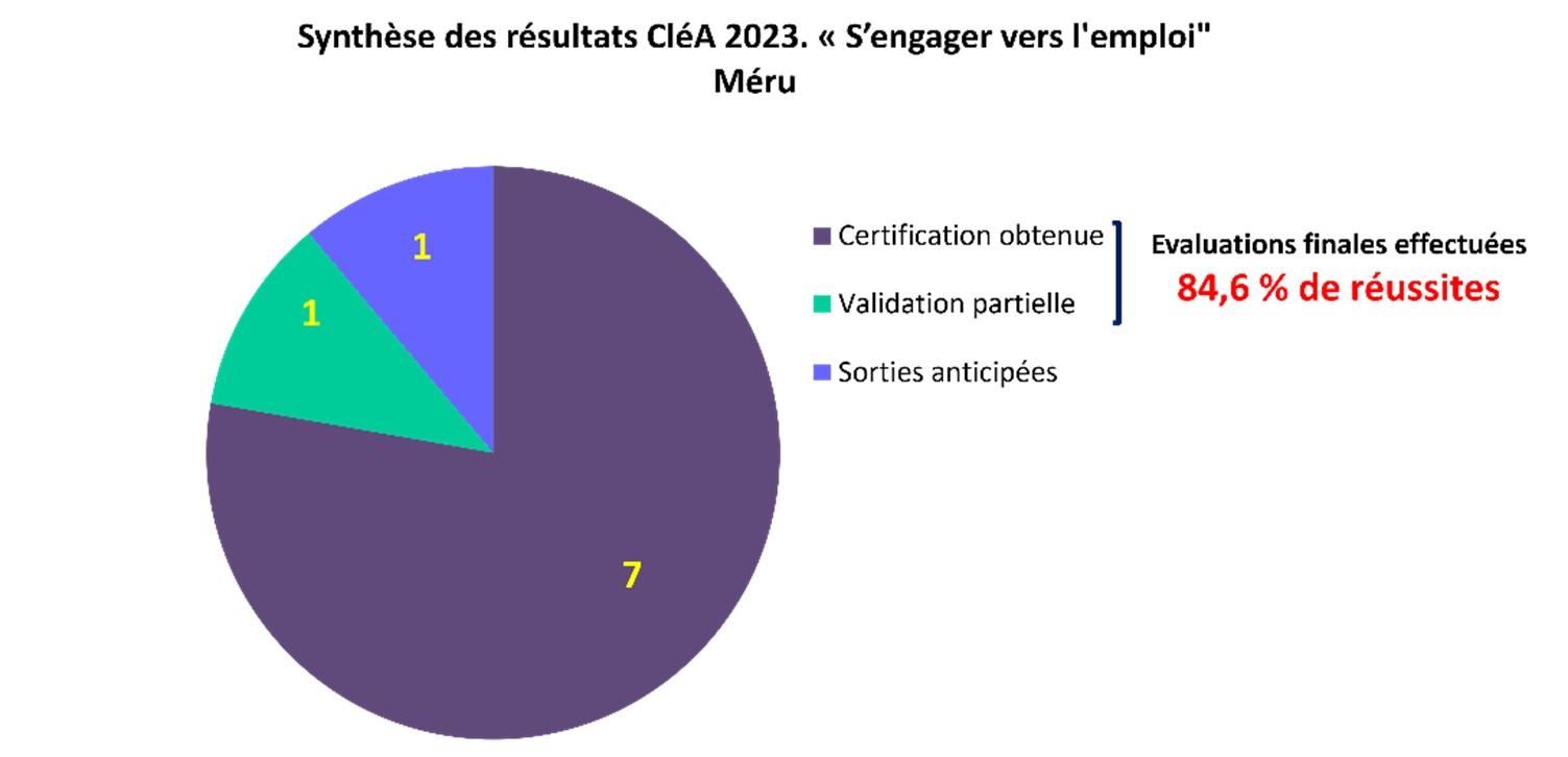 Resultats clea meru 2023