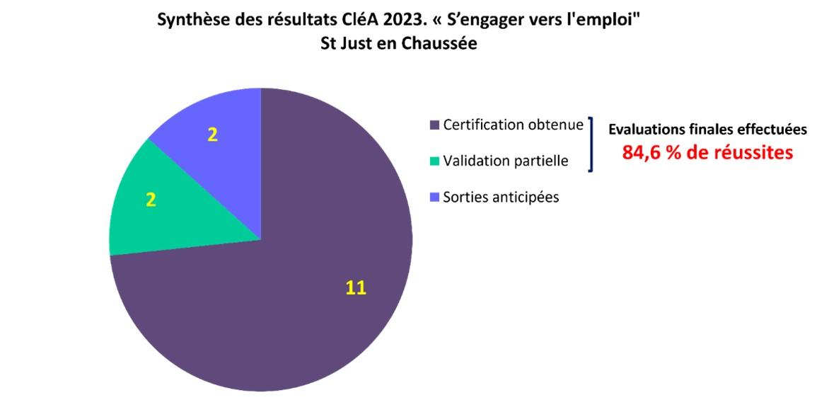 Resultats sve clea st just 2023 site