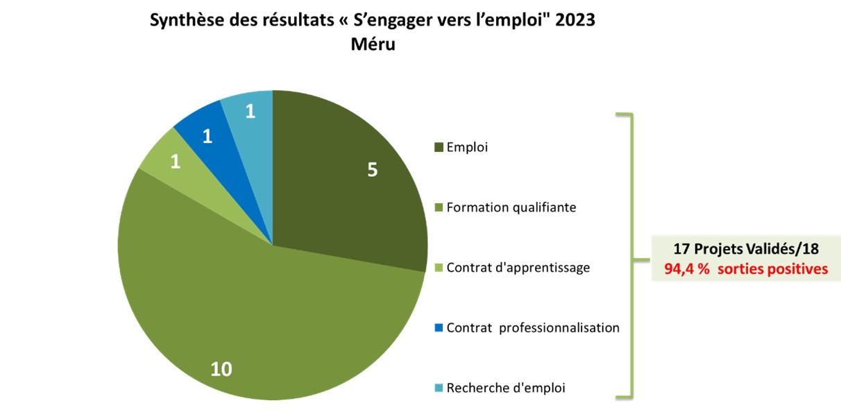 Resultats sve meru 2023 site